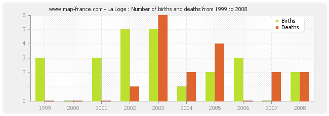 La Loge : Number of births and deaths from 1999 to 2008